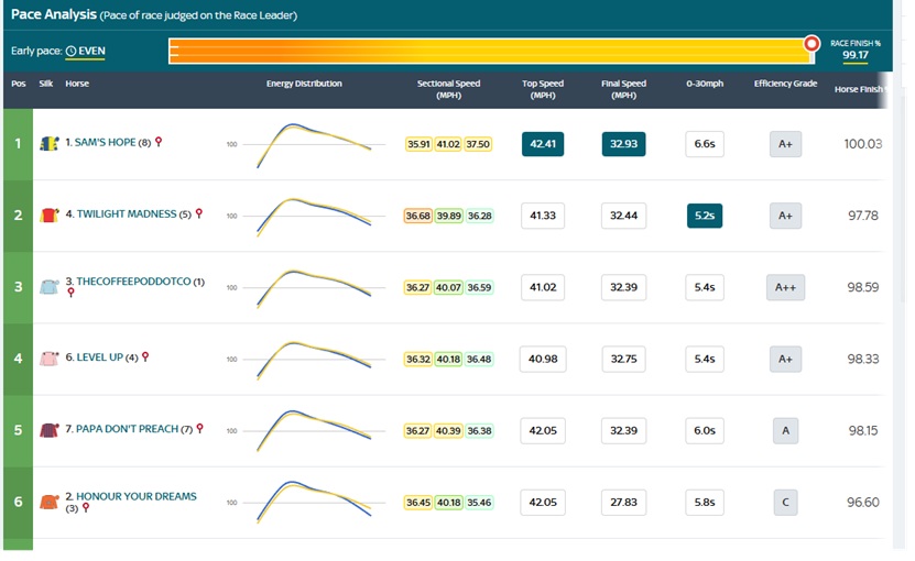Section Times distance